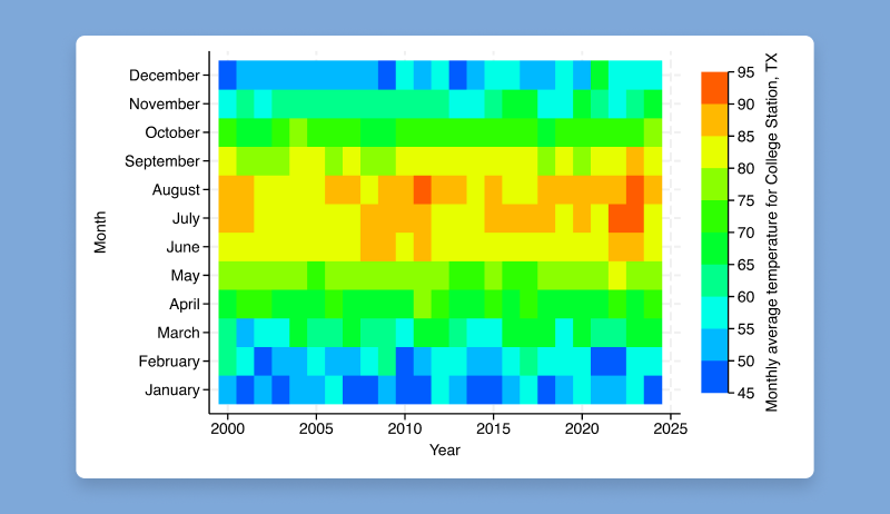 Graphics: Bar graph CIs, heat maps, and more